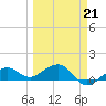Garden Key tide chart for Monday, March 21, 2022