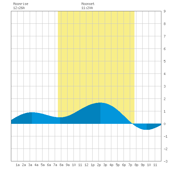 Garden Key tide chart for Wednesday, March 23, 2022