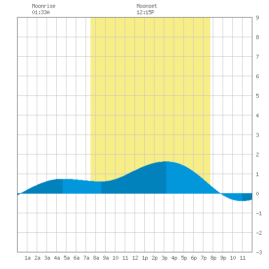 Garden Key tide chart for Thursday, March 24, 2022