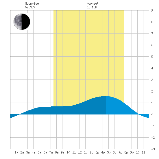 Garden Key tide chart for Friday, March 25, 2022