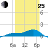 Garden Key tide chart for Friday, March 25, 2022