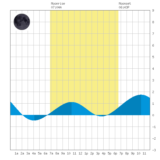 Garden Key tide chart for Wednesday, March 2, 2022