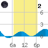 Garden Key tide chart for Wednesday, March 2, 2022
