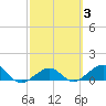 Garden Key tide chart for Thursday, March 3, 2022