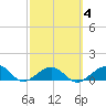Garden Key tide chart for Friday, March 4, 2022