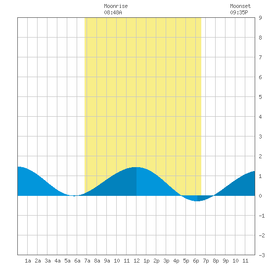 Garden Key tide chart for Saturday, March 5, 2022