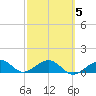 Garden Key tide chart for Saturday, March 5, 2022