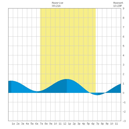 Garden Key tide chart for Sunday, March 6, 2022