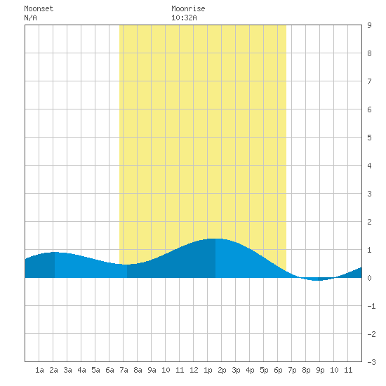 Garden Key tide chart for Tuesday, March 8, 2022