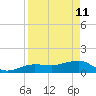 Garden Key tide chart for Monday, April 11, 2022