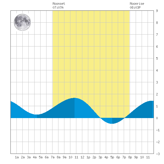 Garden Key tide chart for Saturday, April 16, 2022