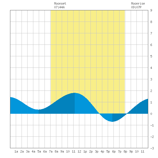 Garden Key tide chart for Sunday, April 17, 2022