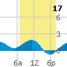 Garden Key tide chart for Sunday, April 17, 2022
