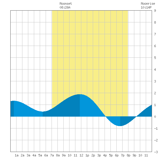 Garden Key tide chart for Monday, April 18, 2022