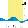 Garden Key tide chart for Monday, April 18, 2022