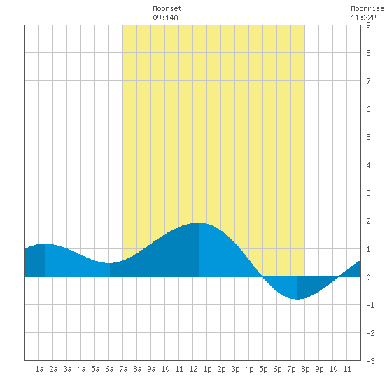 Garden Key tide chart for Tuesday, April 19, 2022