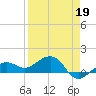 Garden Key tide chart for Tuesday, April 19, 2022