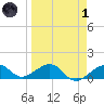 Garden Key tide chart for Friday, April 1, 2022