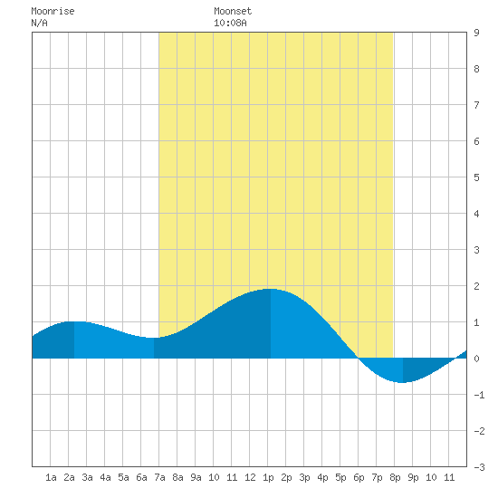 Garden Key tide chart for Wednesday, April 20, 2022