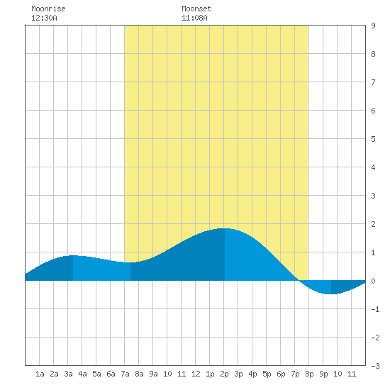 Garden Key tide chart for Thursday, April 21, 2022
