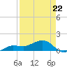 Garden Key tide chart for Friday, April 22, 2022