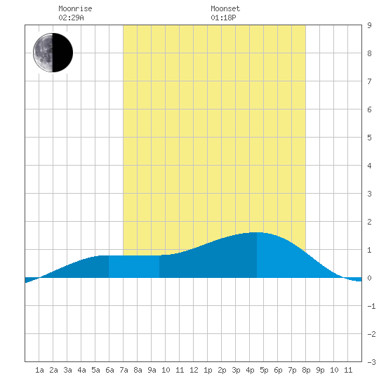 Garden Key tide chart for Saturday, April 23, 2022