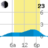 Garden Key tide chart for Saturday, April 23, 2022