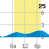 Garden Key tide chart for Monday, April 25, 2022