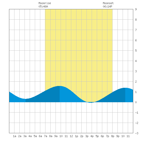 Garden Key tide chart for Thursday, April 28, 2022
