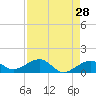 Garden Key tide chart for Thursday, April 28, 2022
