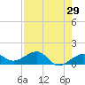 Garden Key tide chart for Friday, April 29, 2022