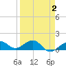 Garden Key tide chart for Saturday, April 2, 2022