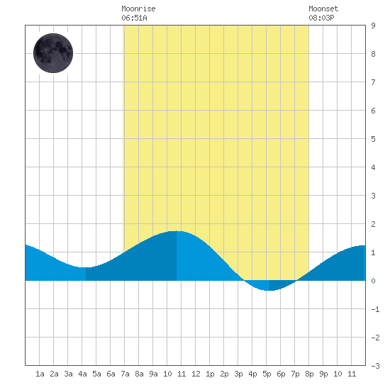 Garden Key tide chart for Saturday, April 30, 2022
