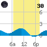 Garden Key tide chart for Saturday, April 30, 2022