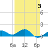 Garden Key tide chart for Sunday, April 3, 2022