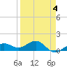 Garden Key tide chart for Monday, April 4, 2022