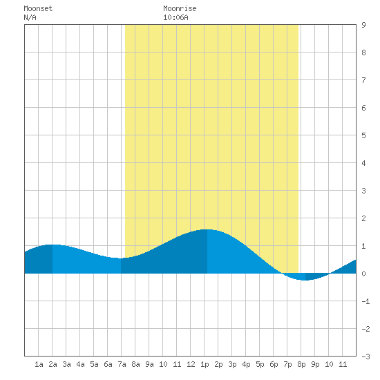 Garden Key tide chart for Tuesday, April 5, 2022