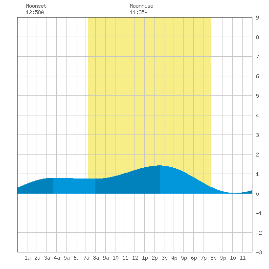 Garden Key tide chart for Thursday, April 7, 2022