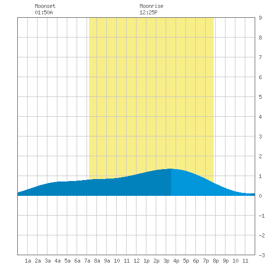 Garden Key tide chart for Friday, April 8, 2022