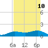 Garden Key tide chart for Tuesday, May 10, 2022