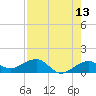 Garden Key tide chart for Friday, May 13, 2022