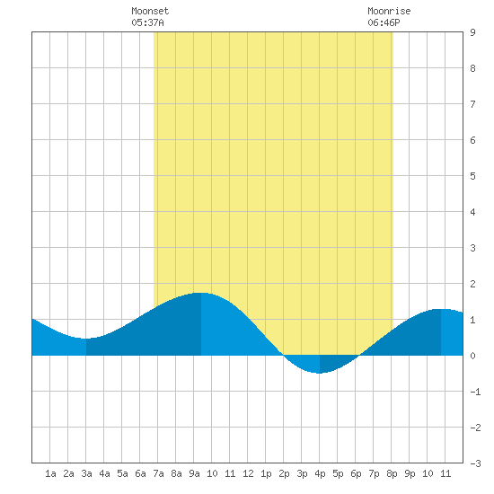 Garden Key tide chart for Saturday, May 14, 2022
