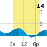 Garden Key tide chart for Saturday, May 14, 2022
