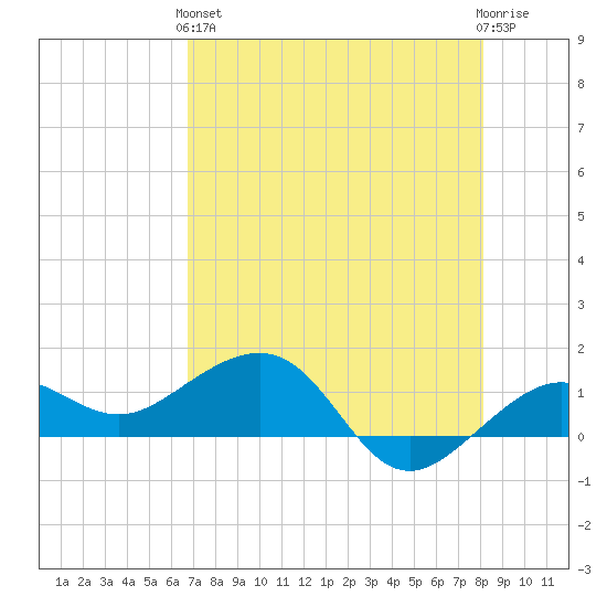 Garden Key tide chart for Sunday, May 15, 2022