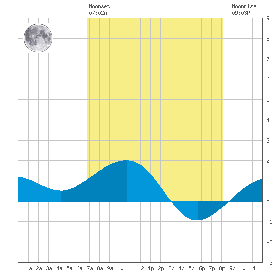 Garden Key tide chart for Monday, May 16, 2022