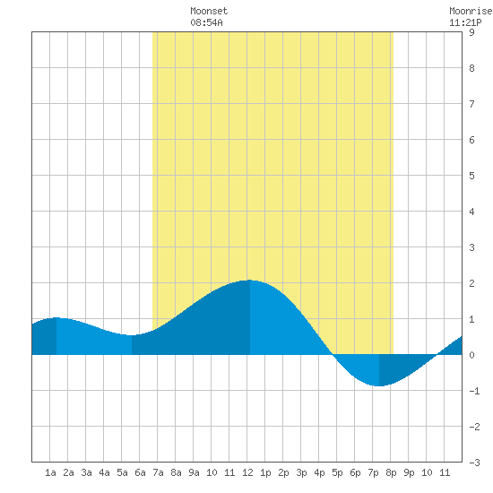 Garden Key tide chart for Wednesday, May 18, 2022