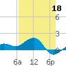 Garden Key tide chart for Wednesday, May 18, 2022