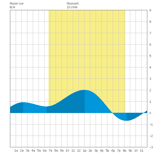 Garden Key tide chart for Thursday, May 19, 2022