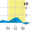 Garden Key tide chart for Thursday, May 19, 2022