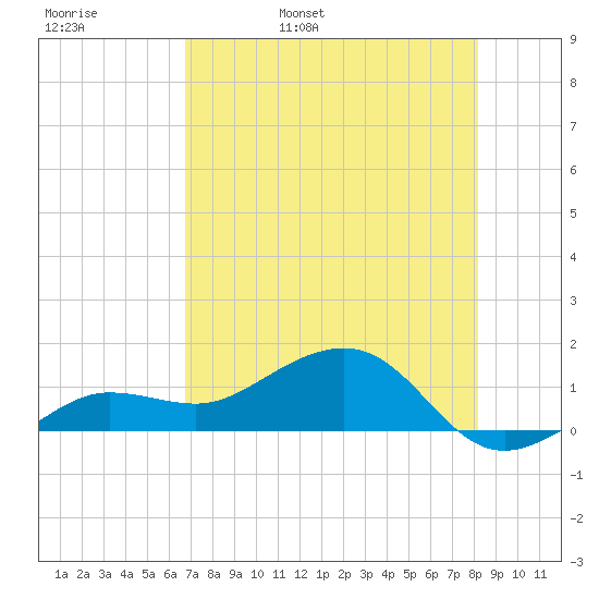 Garden Key tide chart for Friday, May 20, 2022